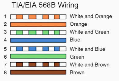 Overview of Cat5/Cat5e/Cat6/Cat7/Cat8 RJ-45 Network Cable Wiring Type