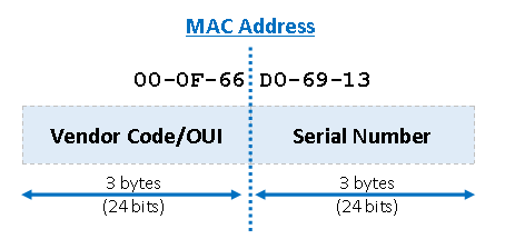 MAC Address Lookup Tool [IEEE OUI/Vendor Code]