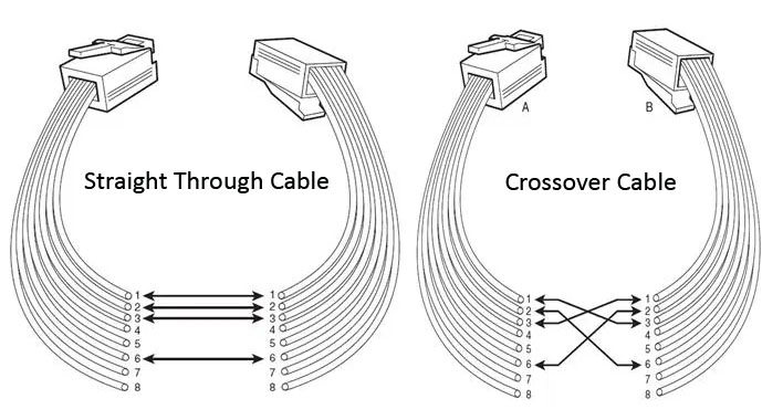 RJ45 Pinout Wiring Diagram for Ethernet Cat 5, 6 and 7 - Satoms